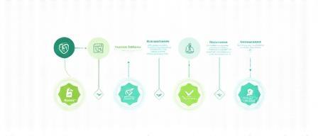 Instant compliance check process visualization